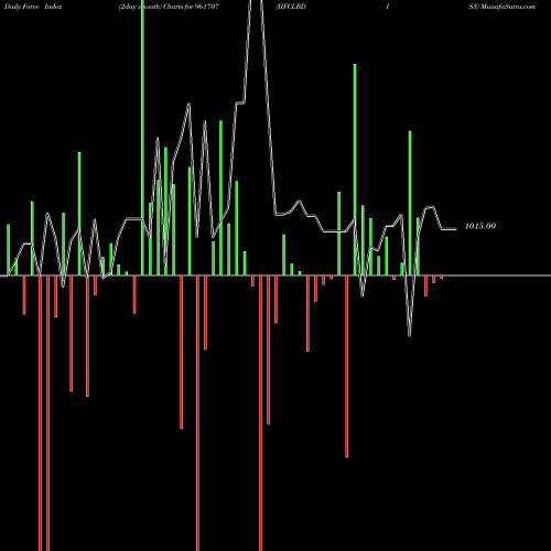 Force Index chart IIFCLBDIS3 961707 share BSE Stock Exchange 