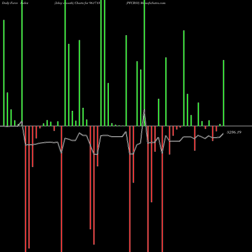 Force Index chart PFCBS3 961713 share BSE Stock Exchange 