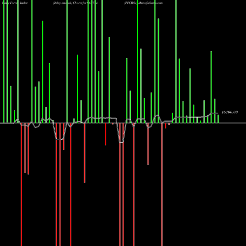 Force Index chart PFCBS4 961714 share BSE Stock Exchange 