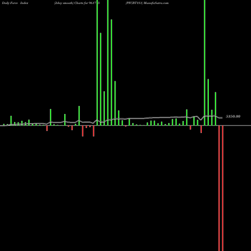 Force Index chart PFCBT1S1 961715 share BSE Stock Exchange 