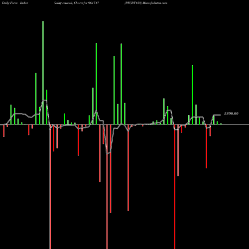 Force Index chart PFCBT1S3 961717 share BSE Stock Exchange 