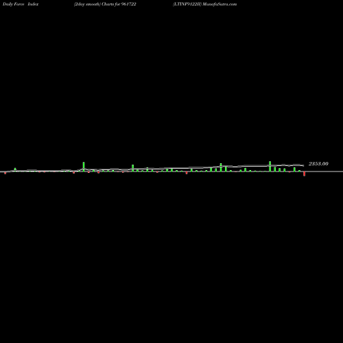 Force Index chart LTINF9122II 961722 share BSE Stock Exchange 