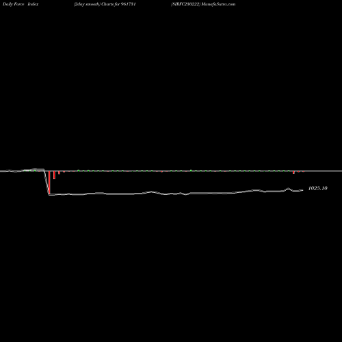 Force Index chart 8IRFC230222 961731 share BSE Stock Exchange 