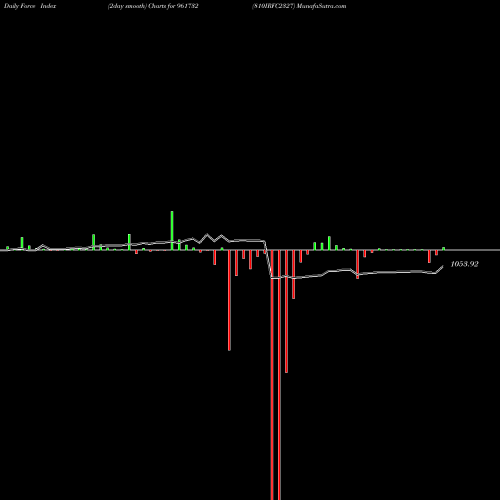 Force Index chart 810IRFC2327 961732 share BSE Stock Exchange 