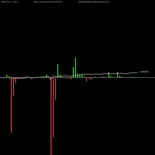 Force Index chart HUDCO050327 961734 share BSE Stock Exchange 