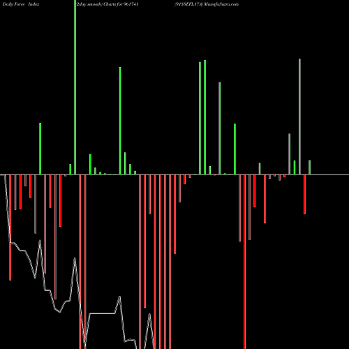 Force Index chart 915SEFL17A 961741 share BSE Stock Exchange 