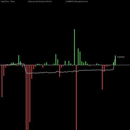 Force Index chart 812REC27 961744 share BSE Stock Exchange 