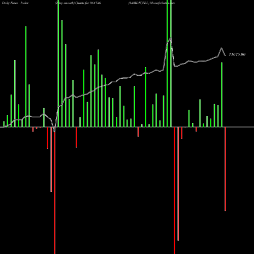 Force Index chart 843IDFCFBL 961746 share BSE Stock Exchange 