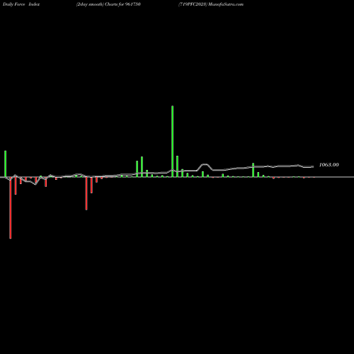 Force Index chart 719PFC2023 961750 share BSE Stock Exchange 