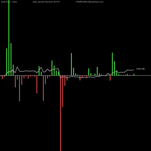 Force Index chart 736PFC2028 961751 share BSE Stock Exchange 