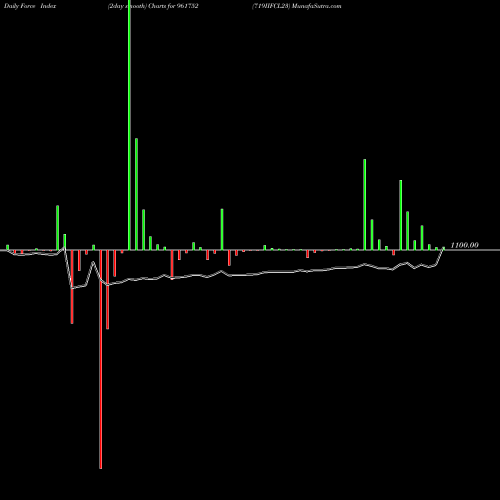 Force Index chart 719IIFCL23 961752 share BSE Stock Exchange 