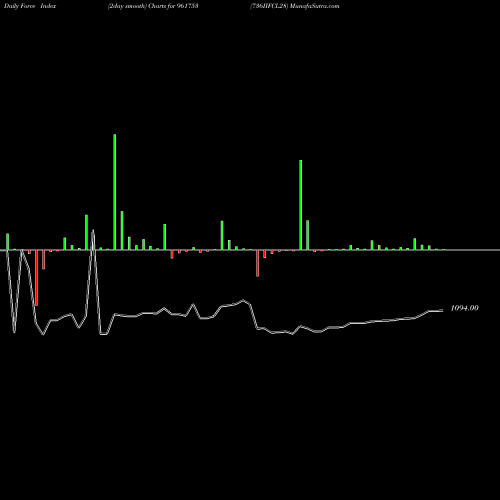 Force Index chart 736IIFCL28 961753 share BSE Stock Exchange 