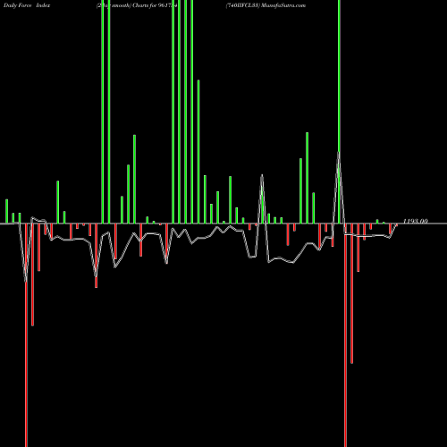 Force Index chart 740IIFCL33 961754 share BSE Stock Exchange 
