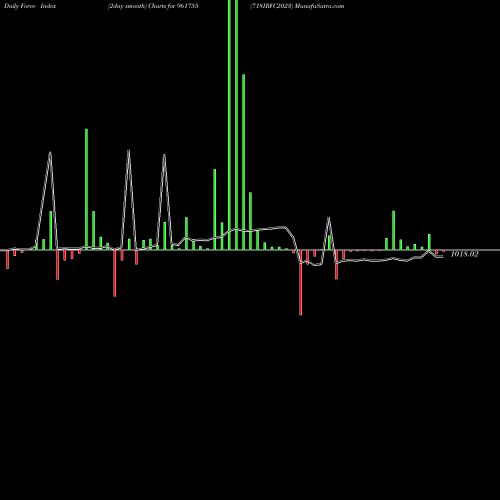 Force Index chart 718IRFC2023 961755 share BSE Stock Exchange 