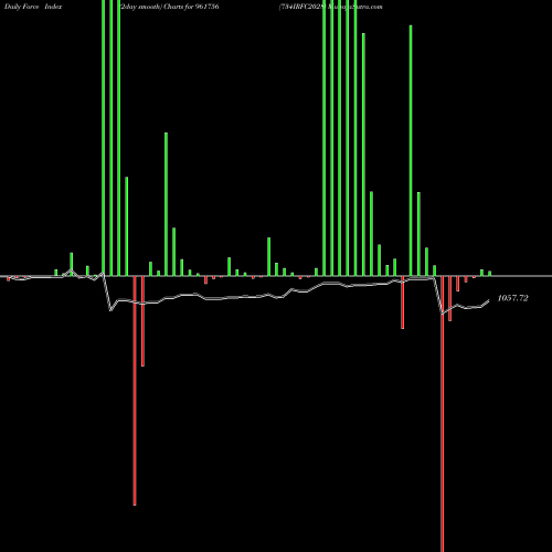 Force Index chart 734IRFC2028 961756 share BSE Stock Exchange 