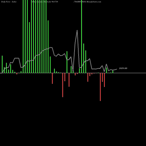 Force Index chart 704IRFC2028 961758 share BSE Stock Exchange 