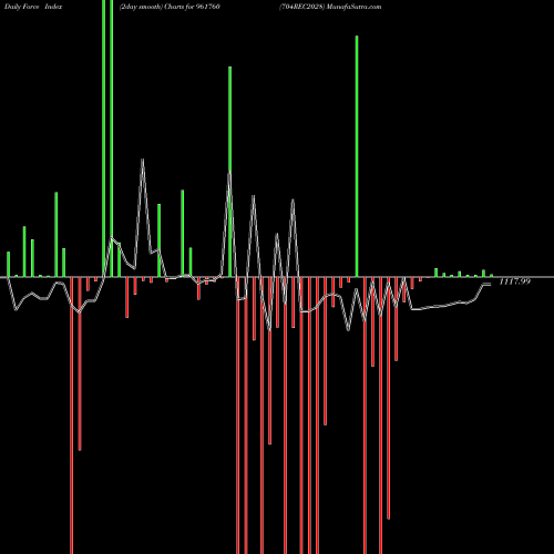 Force Index chart 704REC2028 961760 share BSE Stock Exchange 