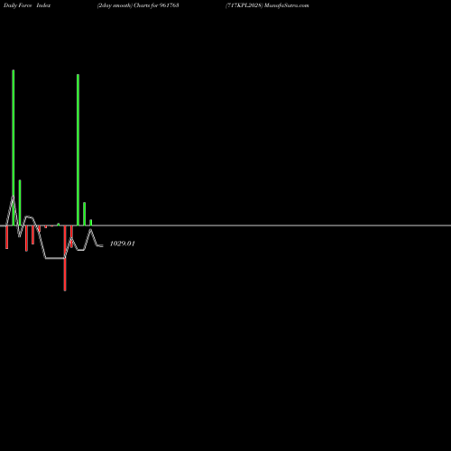Force Index chart 717KPL2028 961763 share BSE Stock Exchange 