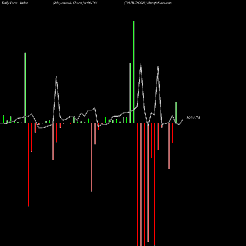 Force Index chart 703HUDCO23 961766 share BSE Stock Exchange 