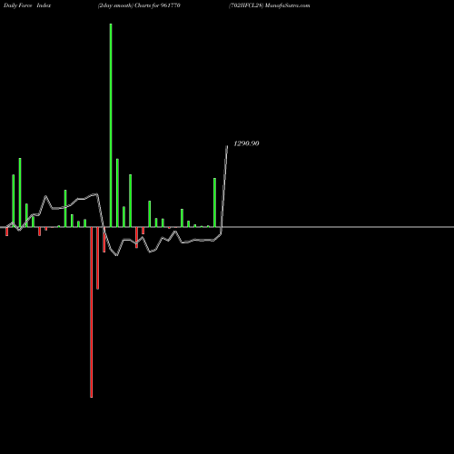Force Index chart 702IIFCL28 961770 share BSE Stock Exchange 