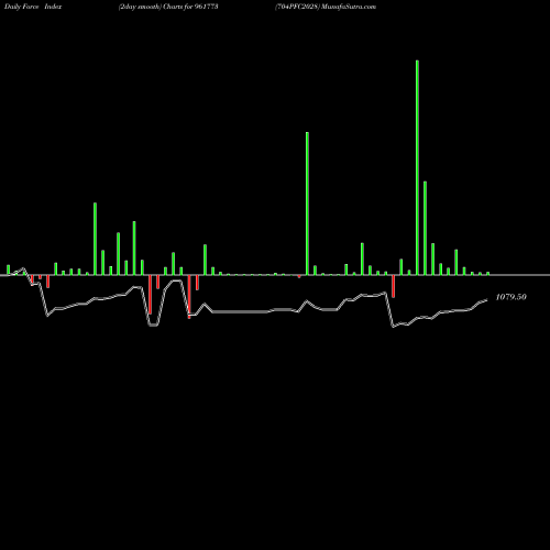 Force Index chart 704PFC2028 961773 share BSE Stock Exchange 
