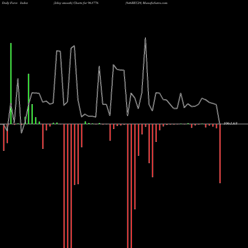 Force Index chart 846REC28 961776 share BSE Stock Exchange 