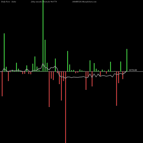 Force Index chart 826REC23 961778 share BSE Stock Exchange 