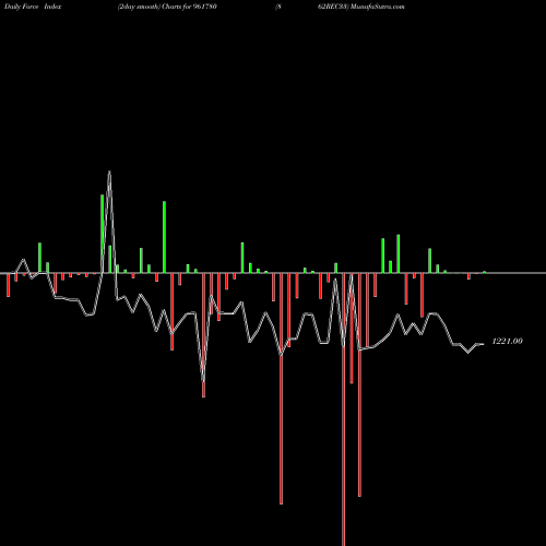 Force Index chart 862REC33 961780 share BSE Stock Exchange 