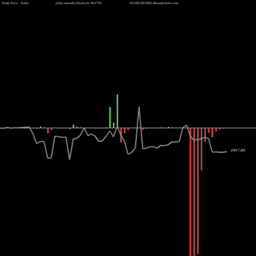 Force Index chart 851HUDCO28 961782 share BSE Stock Exchange 