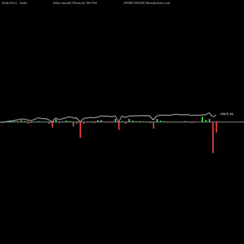 Force Index chart 839HUDCO23 961784 share BSE Stock Exchange 