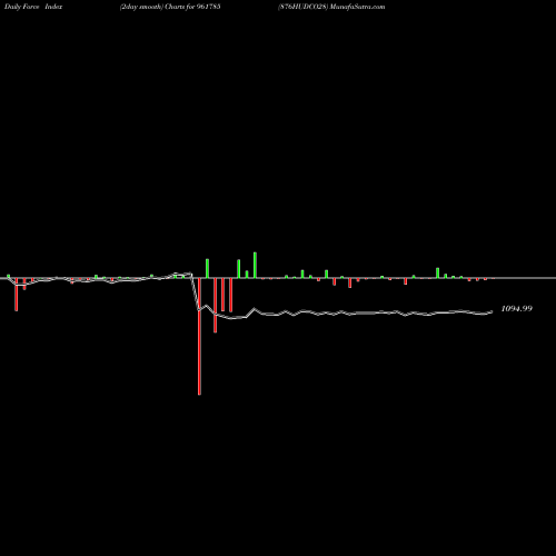 Force Index chart 876HUDCO28 961785 share BSE Stock Exchange 