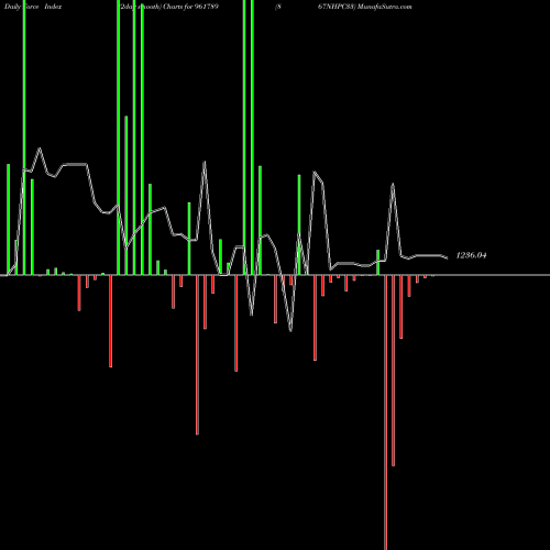 Force Index chart 867NHPC33 961789 share BSE Stock Exchange 