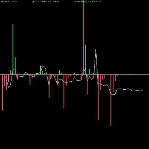 Force Index chart 843NHPC23 961790 share BSE Stock Exchange 