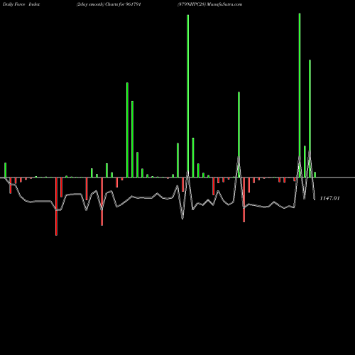 Force Index chart 879NHPC28 961791 share BSE Stock Exchange 