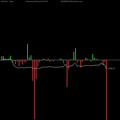 Force Index chart 892NHPC33 961792 share BSE Stock Exchange 