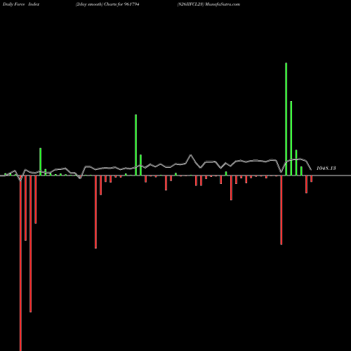 Force Index chart 826IIFCL23 961794 share BSE Stock Exchange 