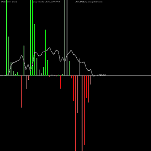 Force Index chart 838IIFCL28 961795 share BSE Stock Exchange 