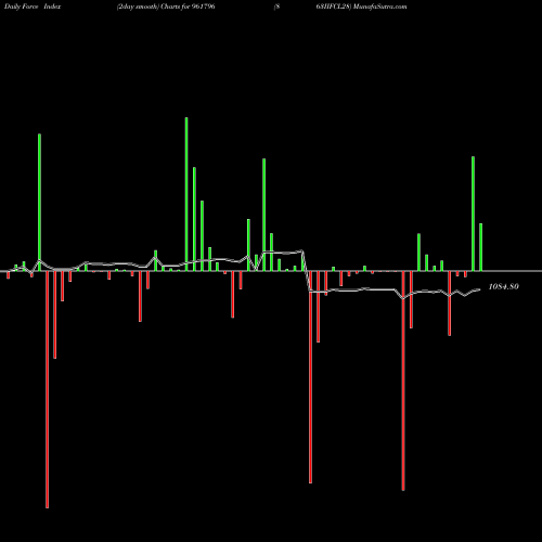 Force Index chart 863IIFCL28 961796 share BSE Stock Exchange 