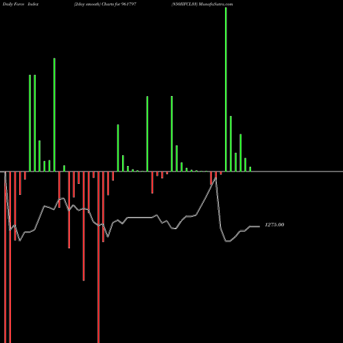 Force Index chart 850IIFCL33 961797 share BSE Stock Exchange 