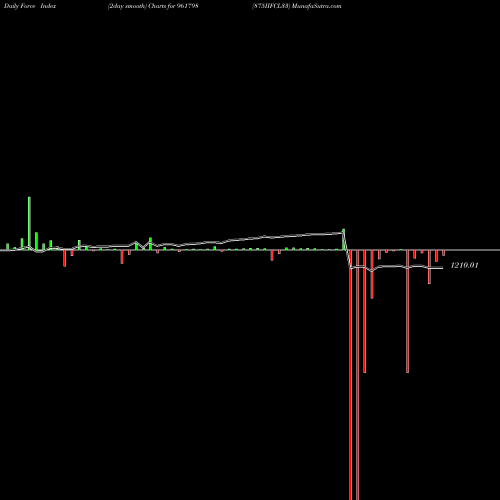 Force Index chart 875IIFCL33 961798 share BSE Stock Exchange 