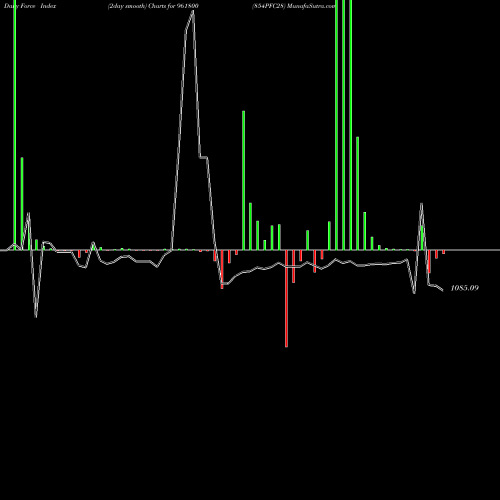 Force Index chart 854PFC28 961800 share BSE Stock Exchange 