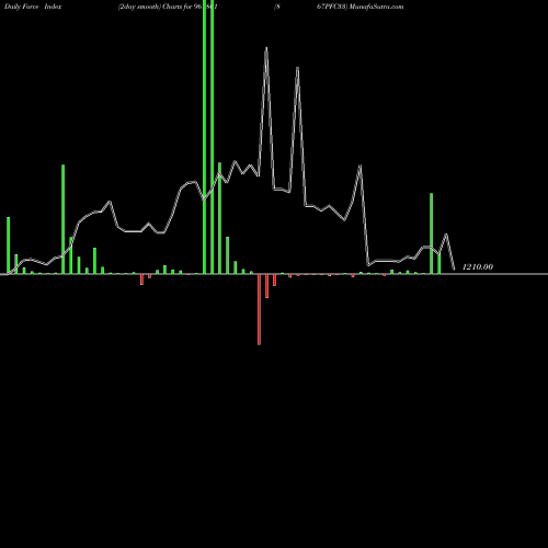 Force Index chart 867PFC33 961801 share BSE Stock Exchange 