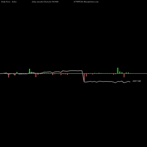Force Index chart 879PFC28 961803 share BSE Stock Exchange 