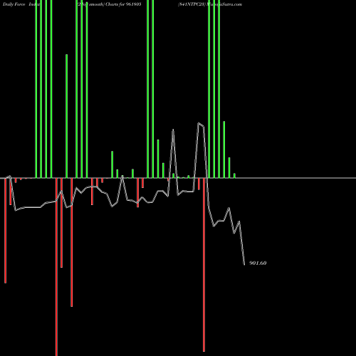 Force Index chart 841NTPC23 961805 share BSE Stock Exchange 