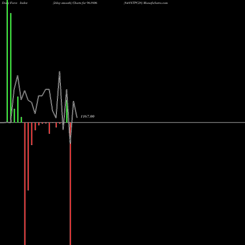 Force Index chart 848NTPC28 961806 share BSE Stock Exchange 