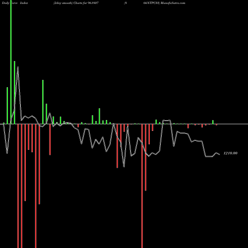 Force Index chart 866NTPC33 961807 share BSE Stock Exchange 