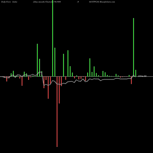Force Index chart 866NTPC23 961808 share BSE Stock Exchange 
