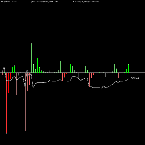 Force Index chart 873NTPC28 961809 share BSE Stock Exchange 