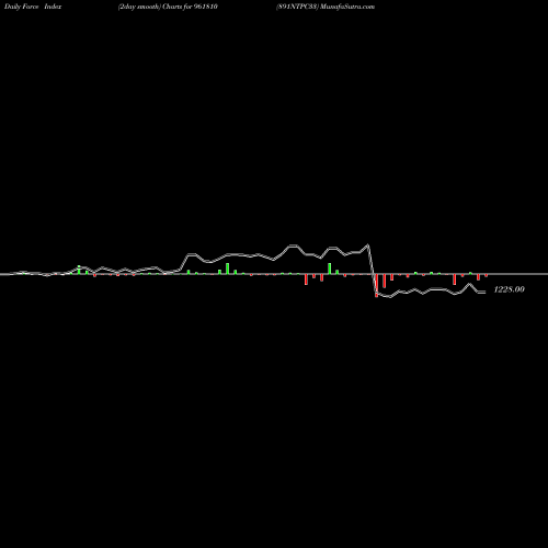 Force Index chart 891NTPC33 961810 share BSE Stock Exchange 