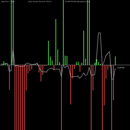 Force Index chart 851HUDCO24 961811 share BSE Stock Exchange 